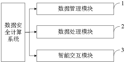 Data security calculation method and system, computer equipment, storage medium and terminal