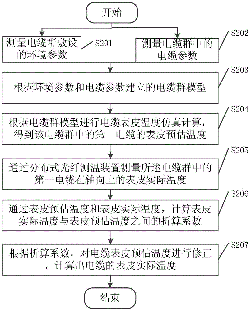 Method and device for determining core temperature of cable group and installation method of the device