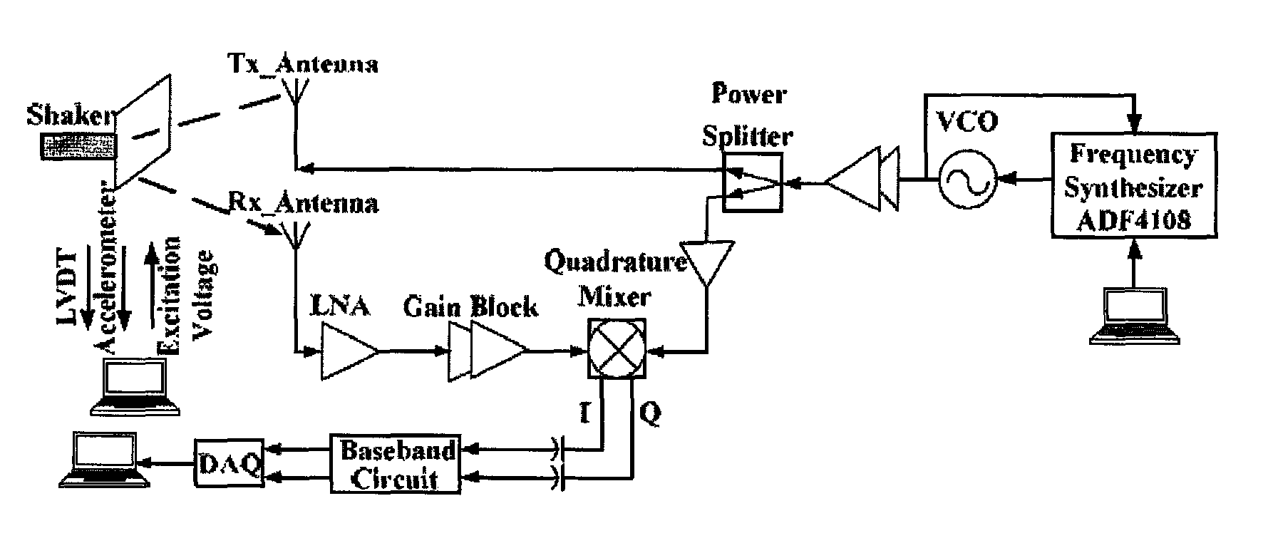 Wavelength division sensing RF vibrometer for accurate measurement of complex vibrations