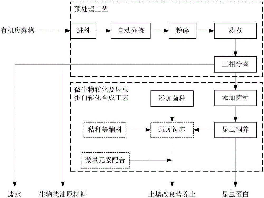 Packaged process for recycling treatment of organic wastes