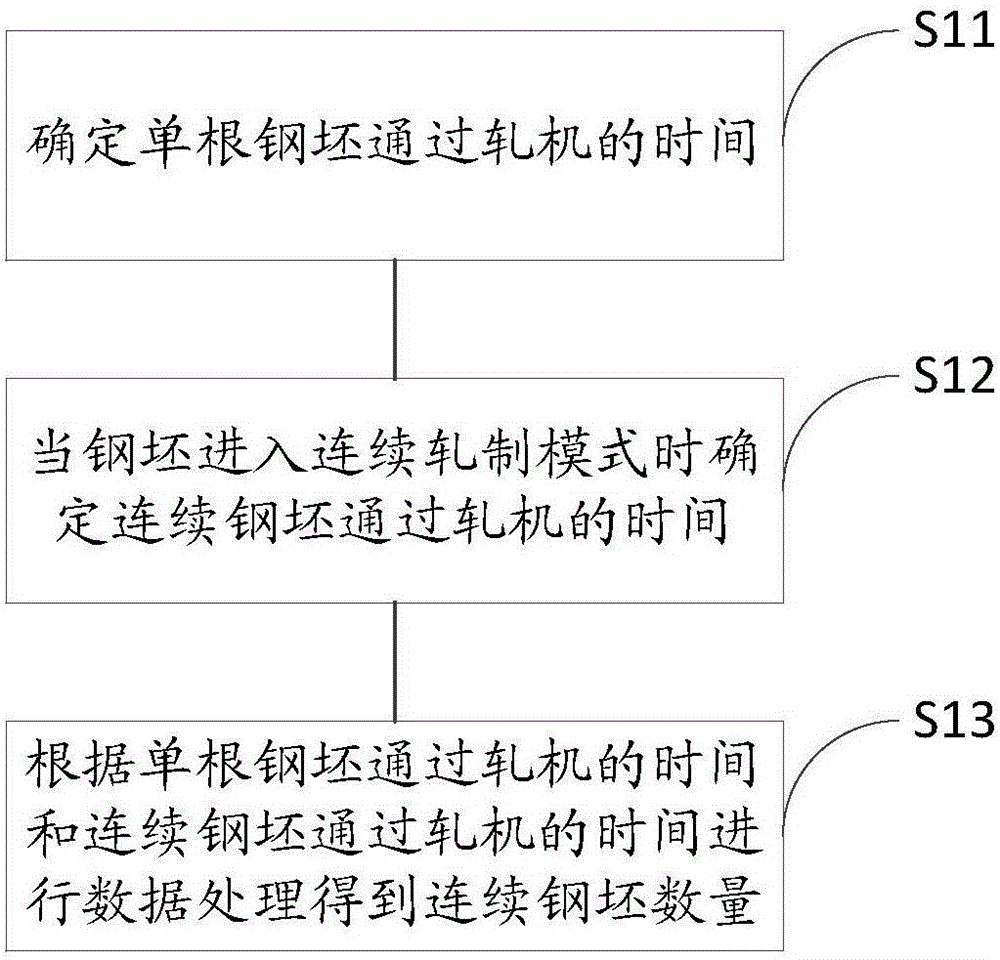 Automatic billet counting method and system