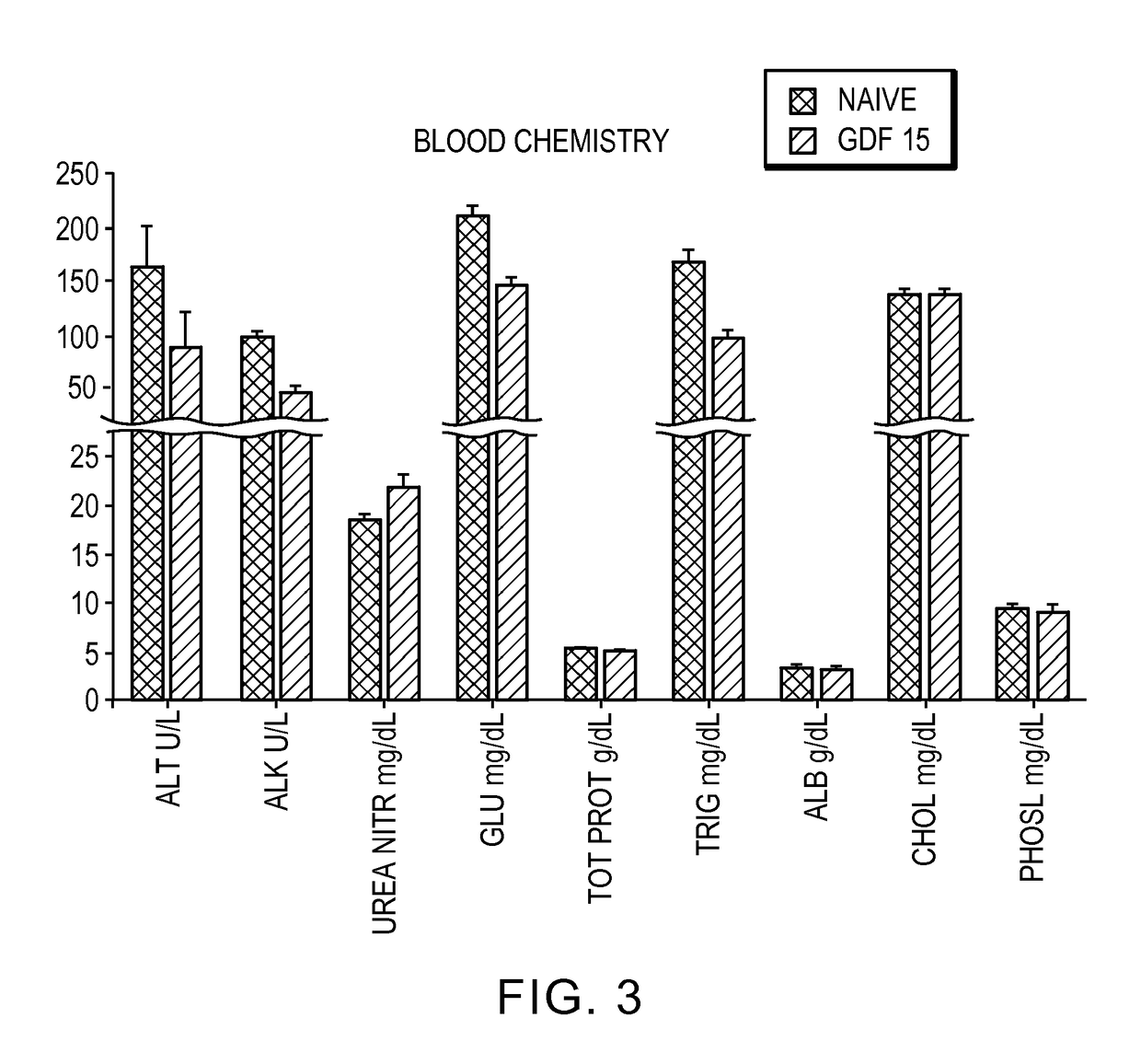 Treatment of chronic kidney disease and other renal dysfunction using a gdf15 modulator