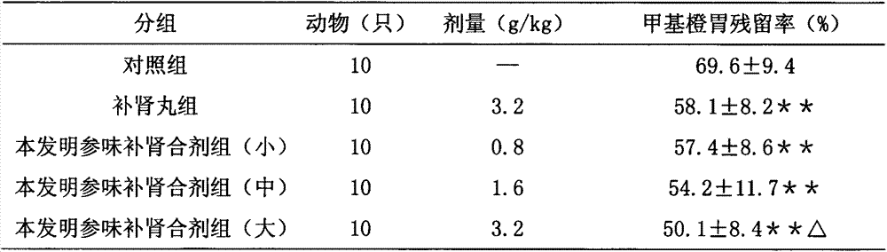 Chinese medicine composition used for tonifying qi and spleen, tonifying kidney and calming heart and preparation method thereof