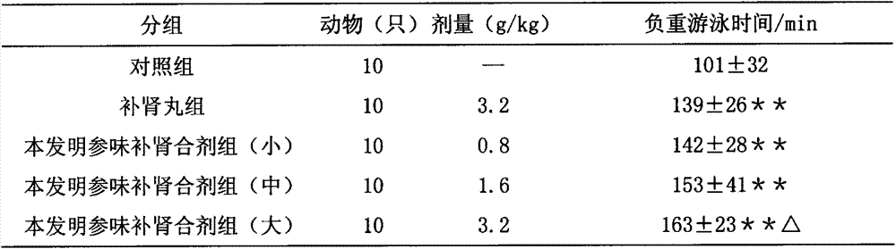 Chinese medicine composition used for tonifying qi and spleen, tonifying kidney and calming heart and preparation method thereof