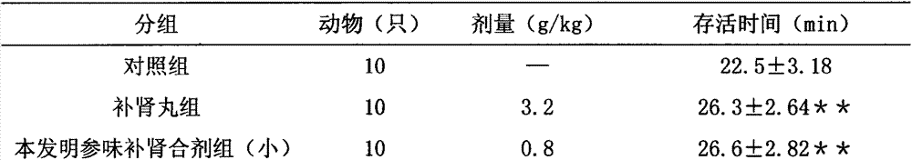 Chinese medicine composition used for tonifying qi and spleen, tonifying kidney and calming heart and preparation method thereof