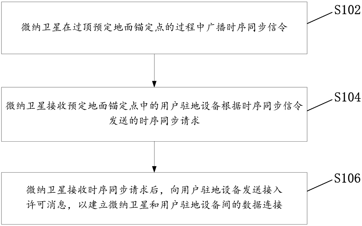 Ground-space communication method and device, and nano satellite