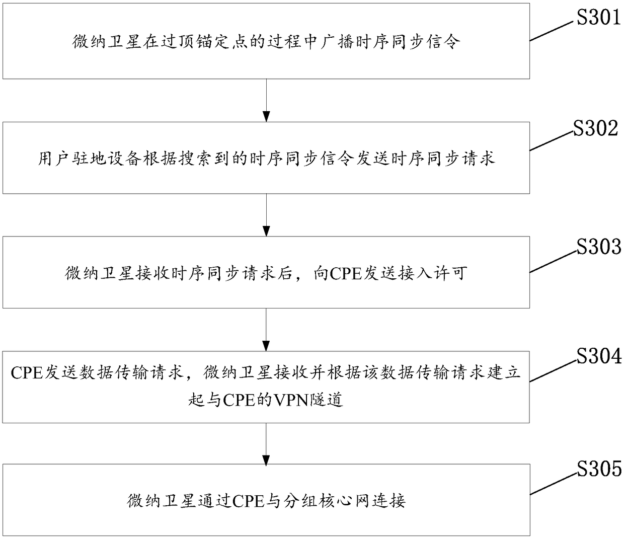 Ground-space communication method and device, and nano satellite