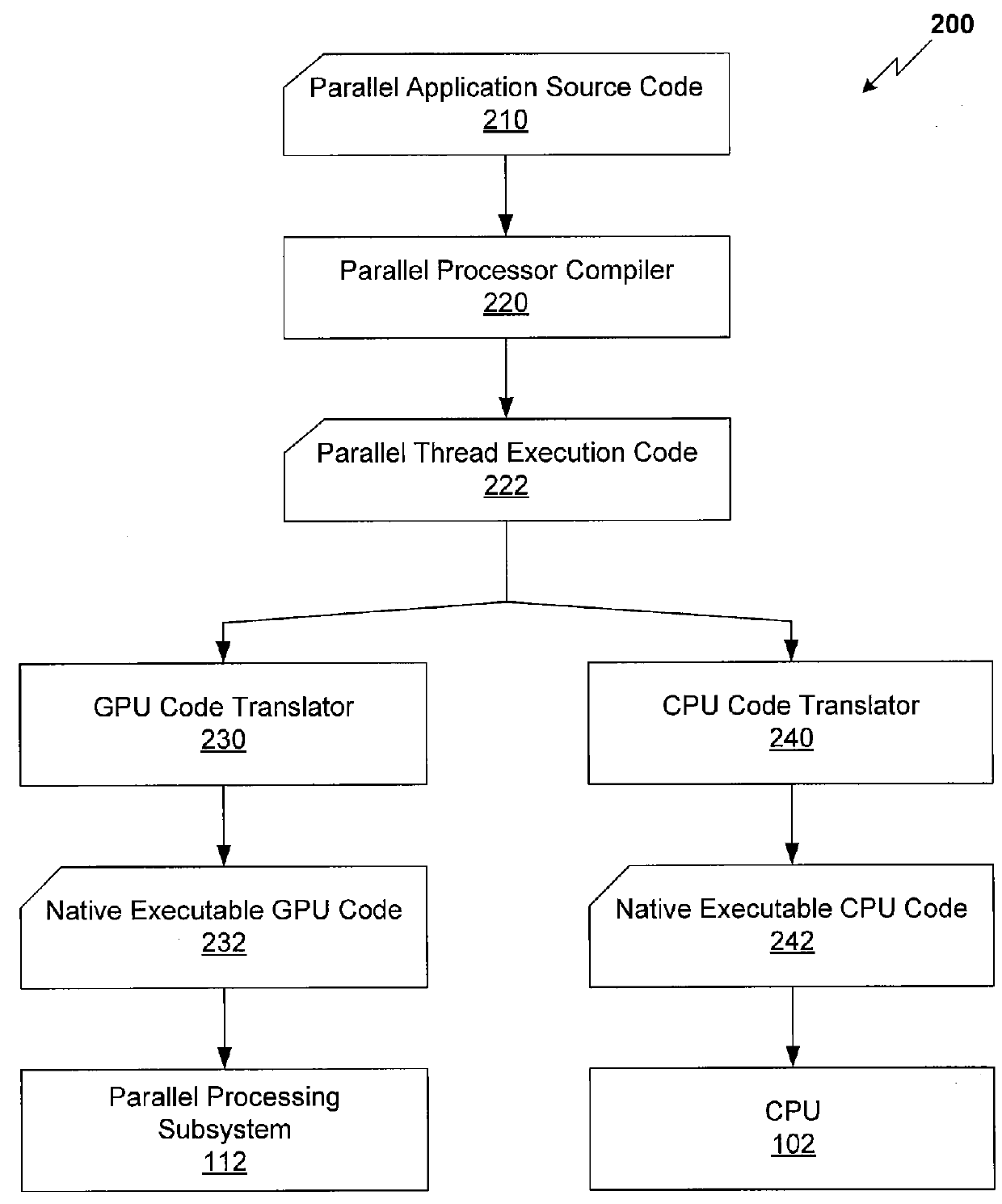 Method for compiling a parallel thread execution program for general execution