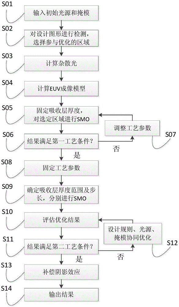 EUV design rule, light source and mask joint optimization method and imaging modeling method