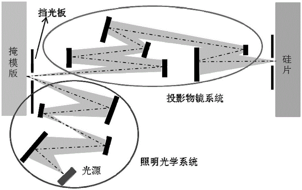 EUV design rule, light source and mask joint optimization method and imaging modeling method