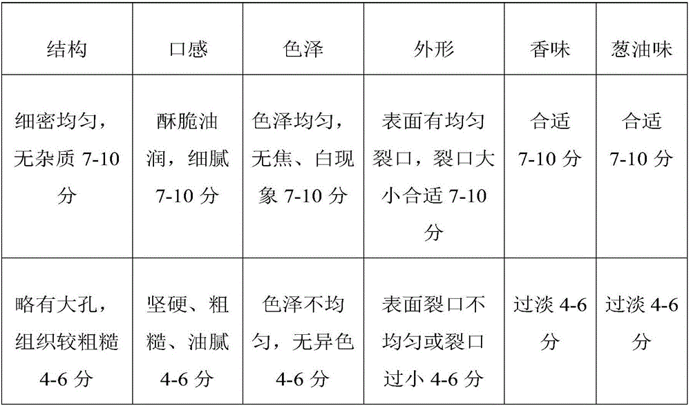 Scallion oil rice bran walnut cake and preparation method thereof