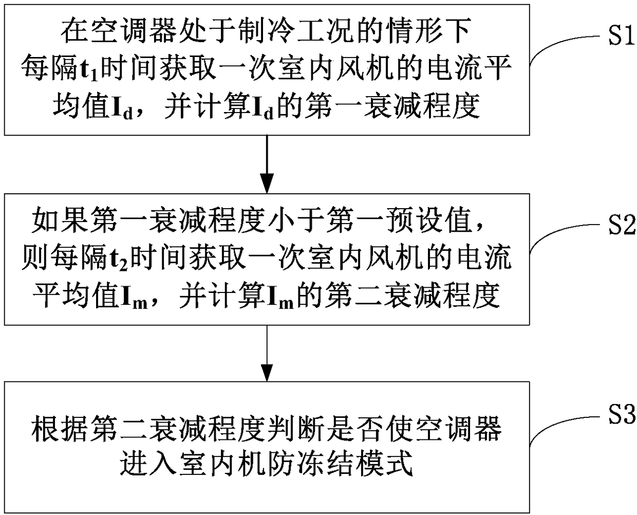 Indoor unit anti-freezing control method for air conditioner