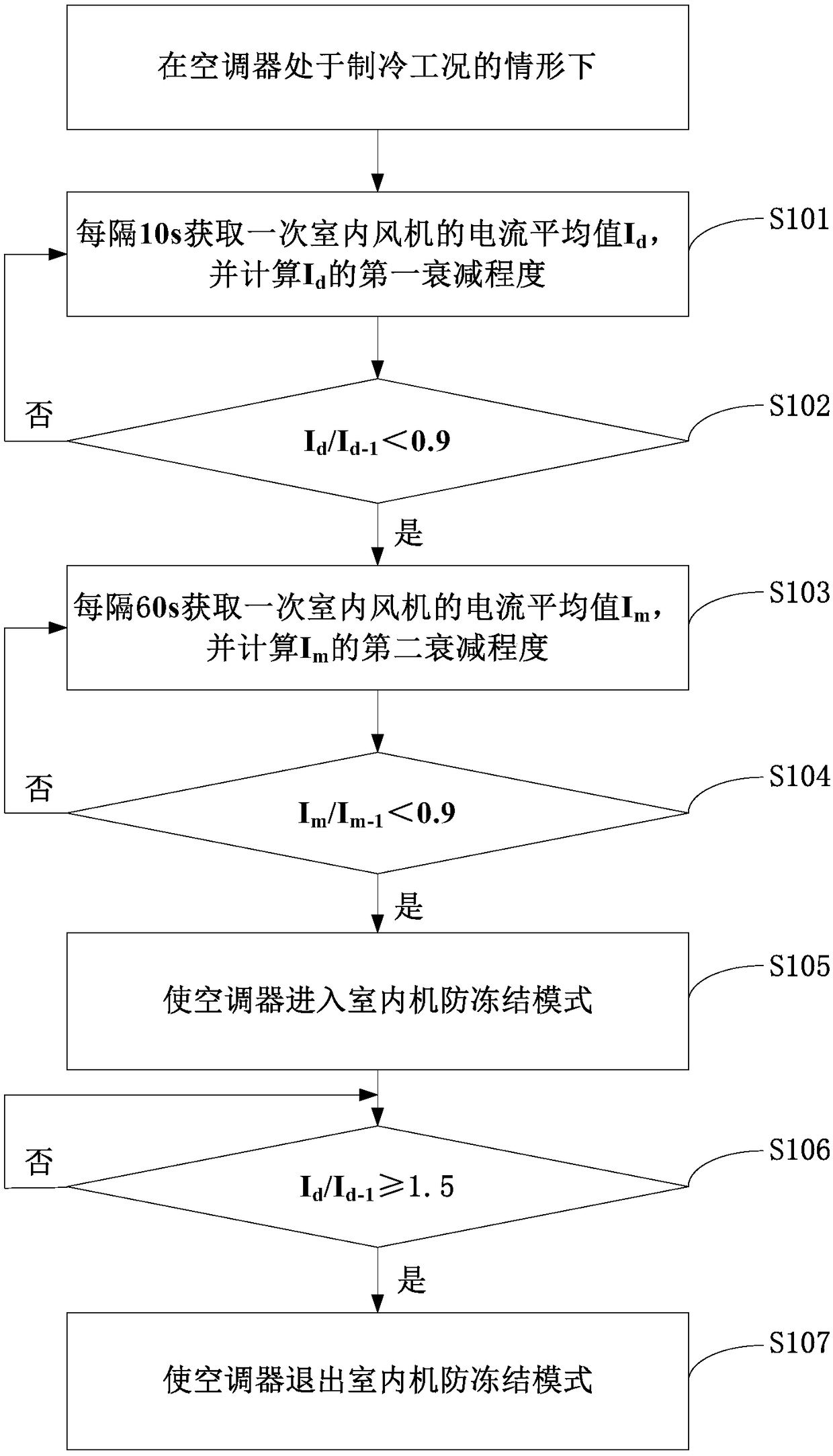 Indoor unit anti-freezing control method for air conditioner