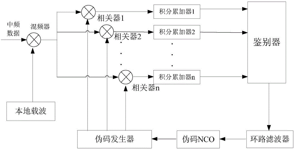 Improvement code tracking method of satellite navigation signal receiver and loop