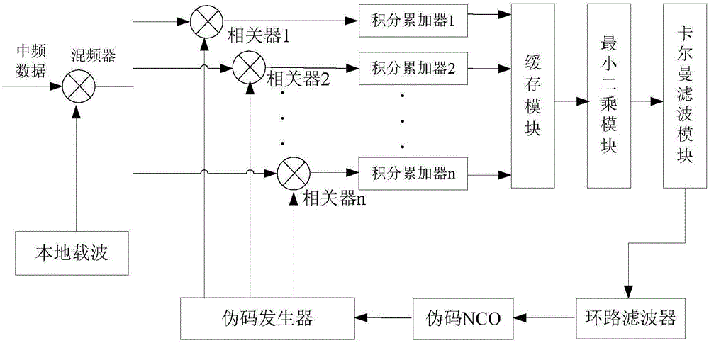 Improvement code tracking method of satellite navigation signal receiver and loop