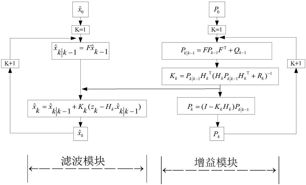 Improvement code tracking method of satellite navigation signal receiver and loop