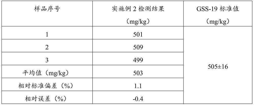 Method for jointly measuring phosphorus in soil by high-pressure digestion and inductively coupled plasma spectrometer