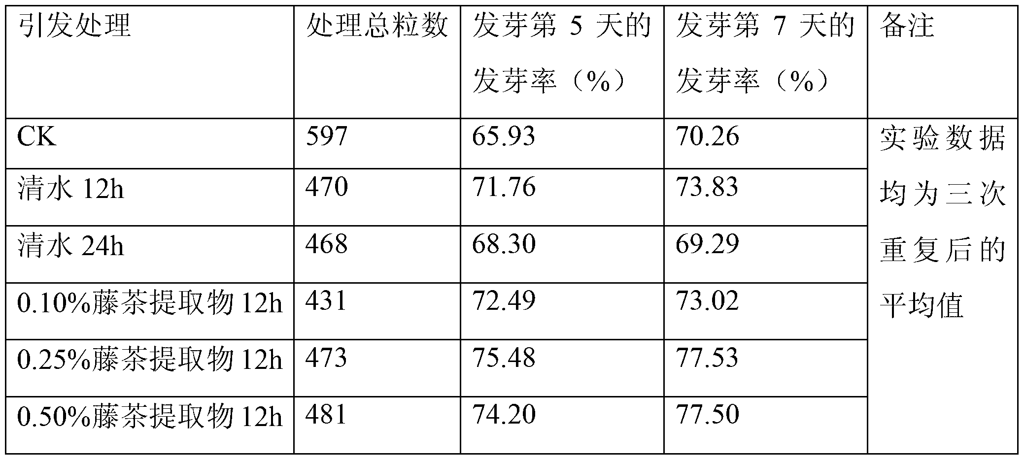 Application of vine tea extract in improving germination rate of deteriorated seeds of rice