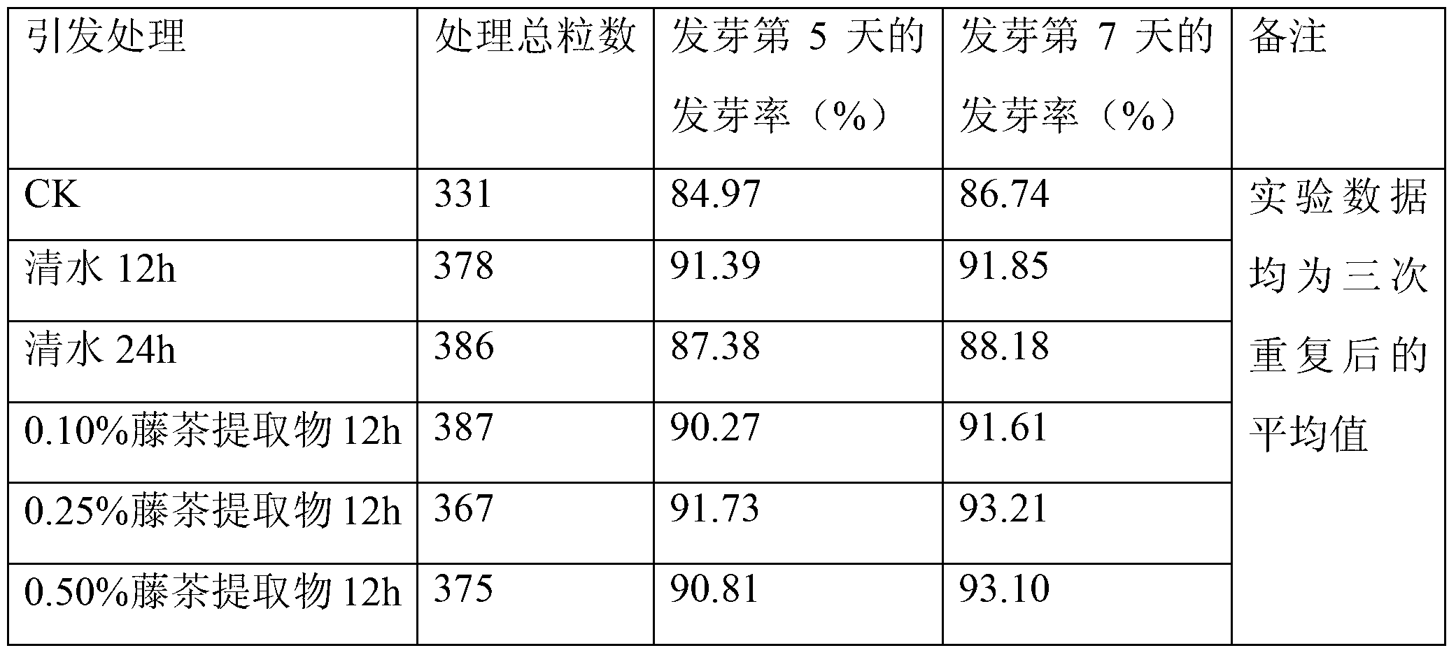 Application of vine tea extract in improving germination rate of deteriorated seeds of rice