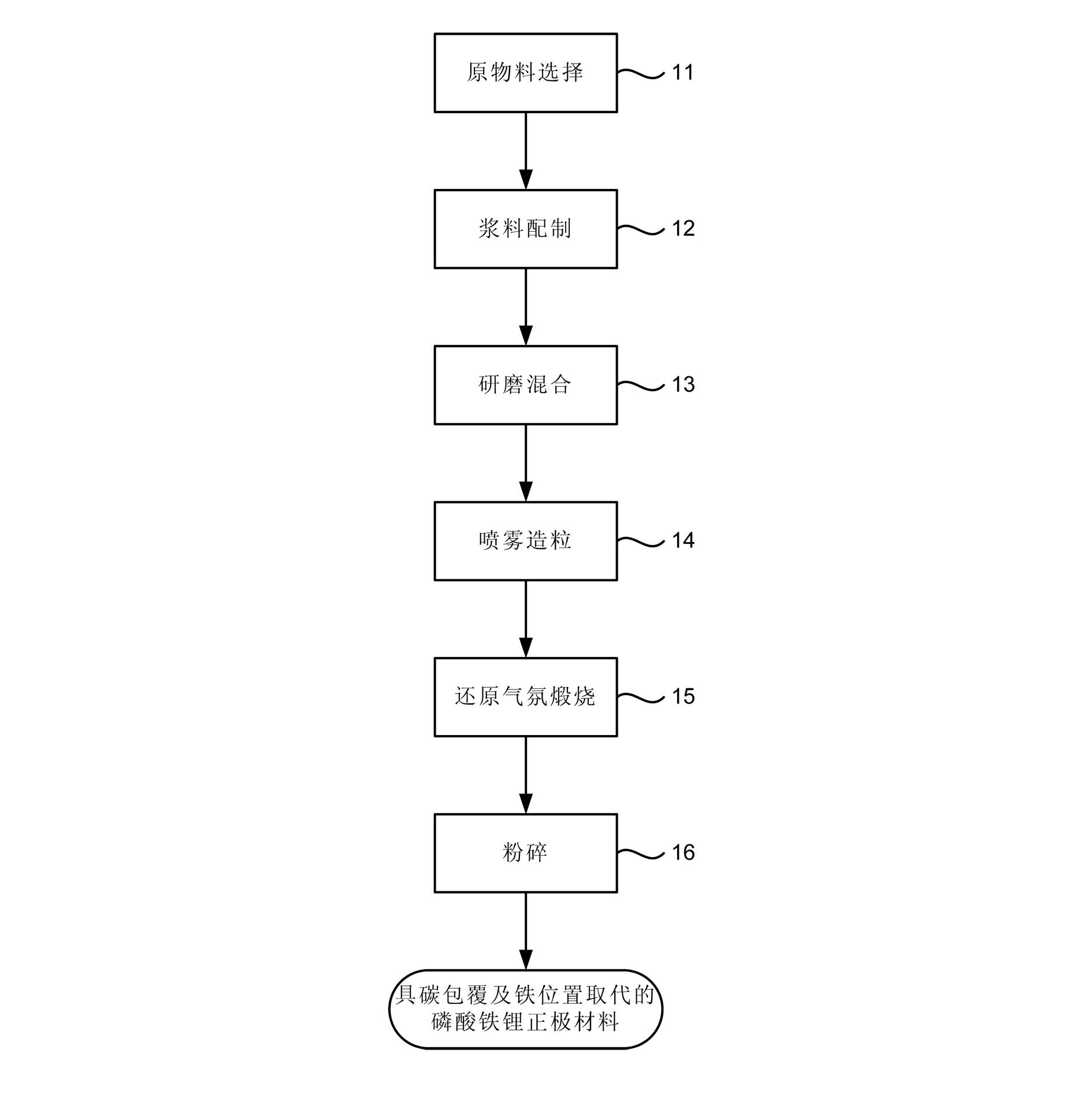 Manufacturing method for lithium iron phosphate cathode material