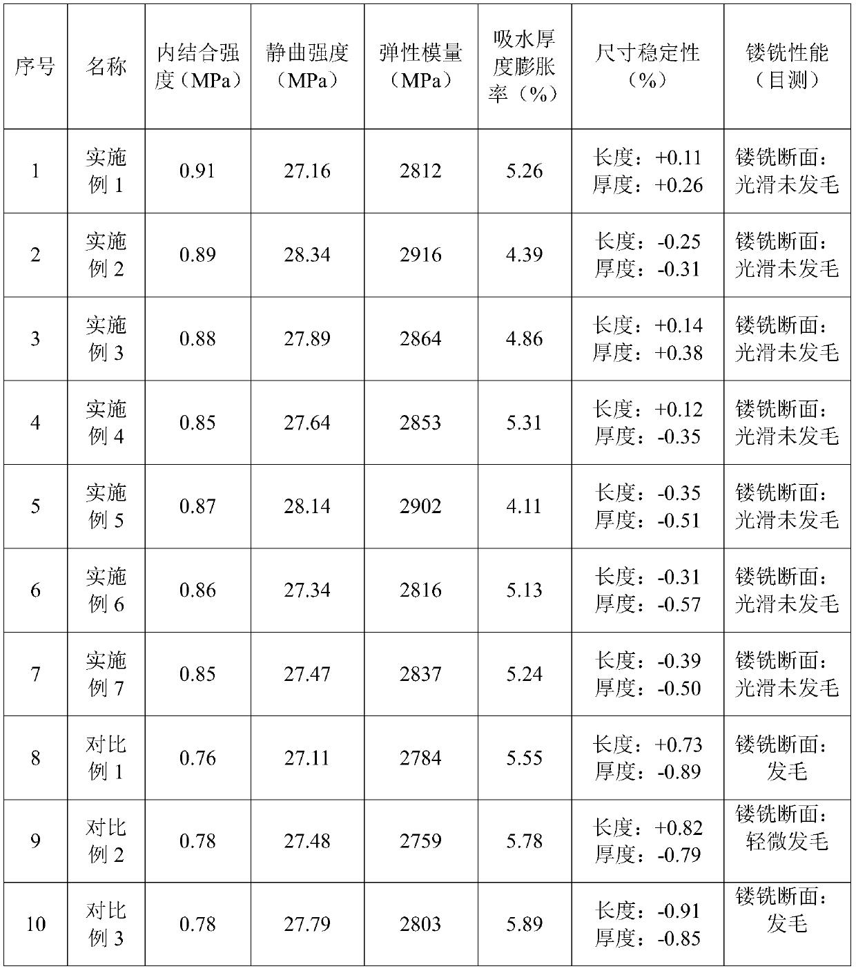 Isocyanate adhesive composition and routing fiberboard prepared from isocyanate adhesive composition