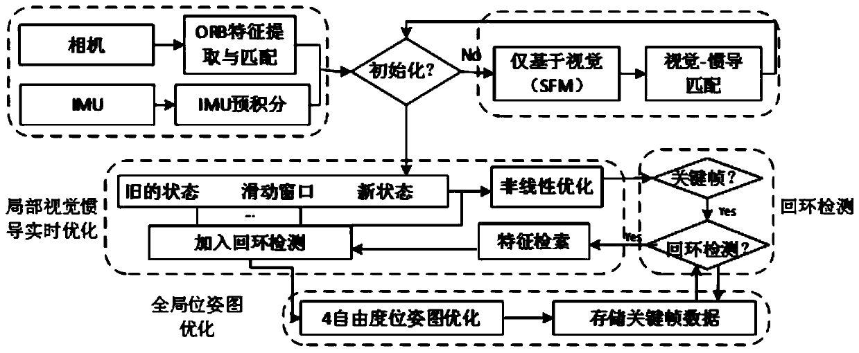 Improved nonlinear optimization method of monocular inertial navigation SLAM