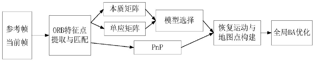 Improved nonlinear optimization method of monocular inertial navigation SLAM