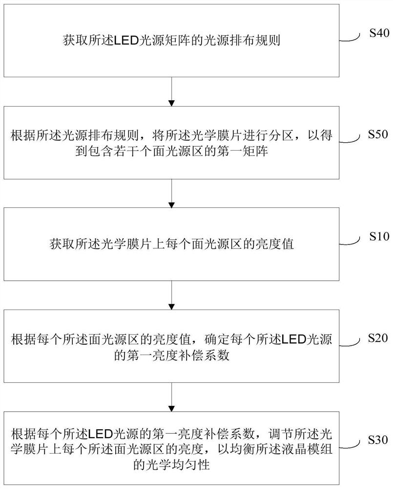 Method and system for adjusting optical uniformity of liquid crystal module