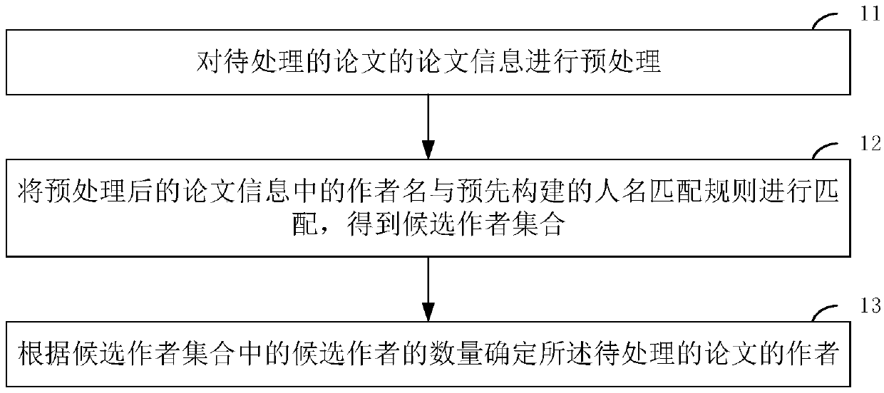 A paper author name disambiguation method based on rule matching and machine learning