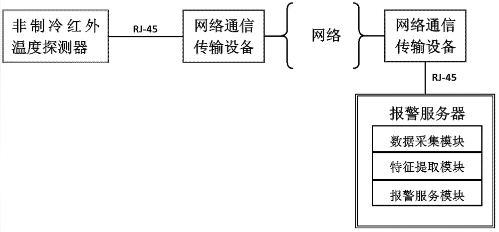 Forest fire early-warning system based on non-refrigerant infrared temperature detector