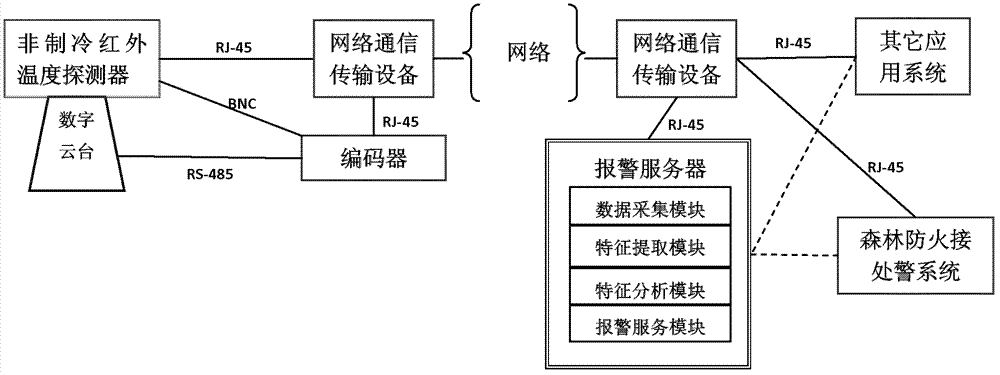 Forest fire early-warning system based on non-refrigerant infrared temperature detector