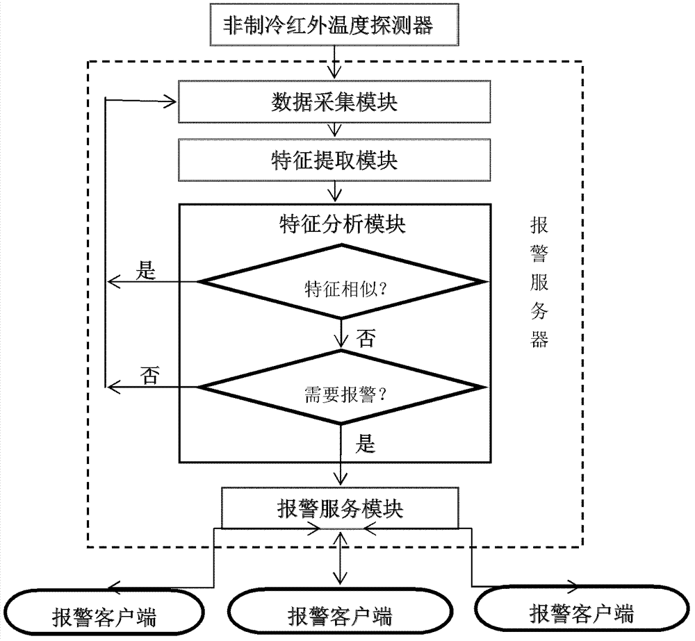 Forest fire early-warning system based on non-refrigerant infrared temperature detector