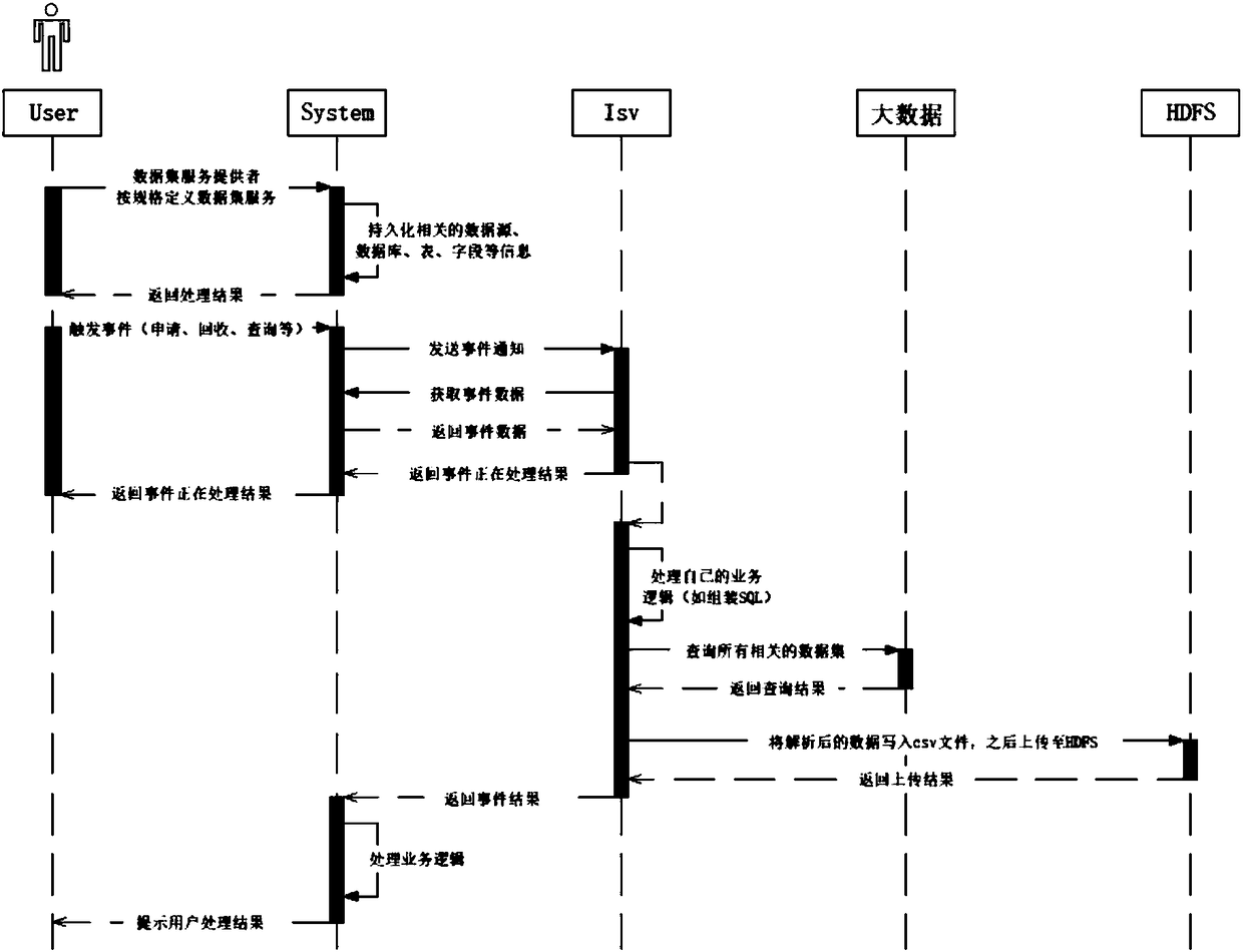 Data sharing and exchange system and method based on big data