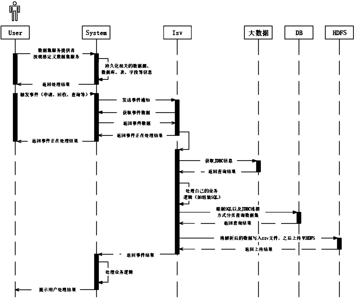 Data sharing and exchange system and method based on big data