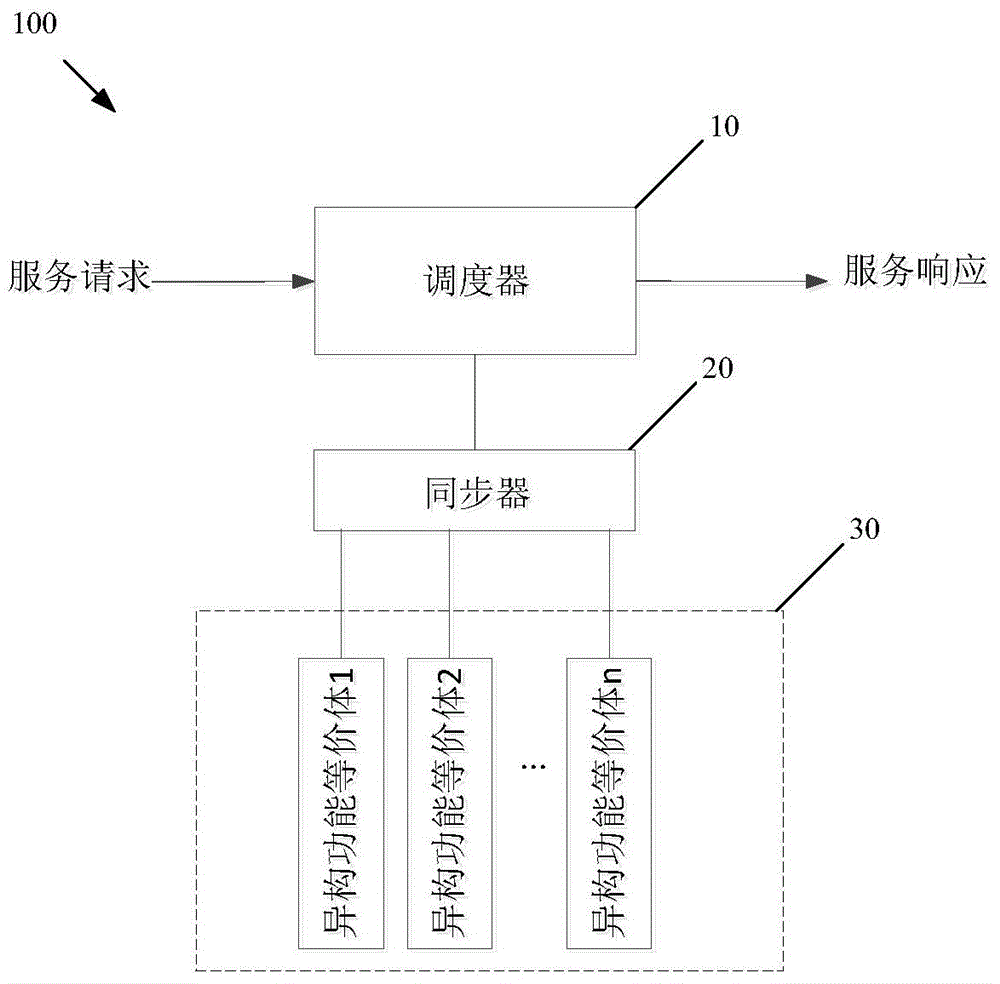 Heterogeneous function equivalent synchronization device