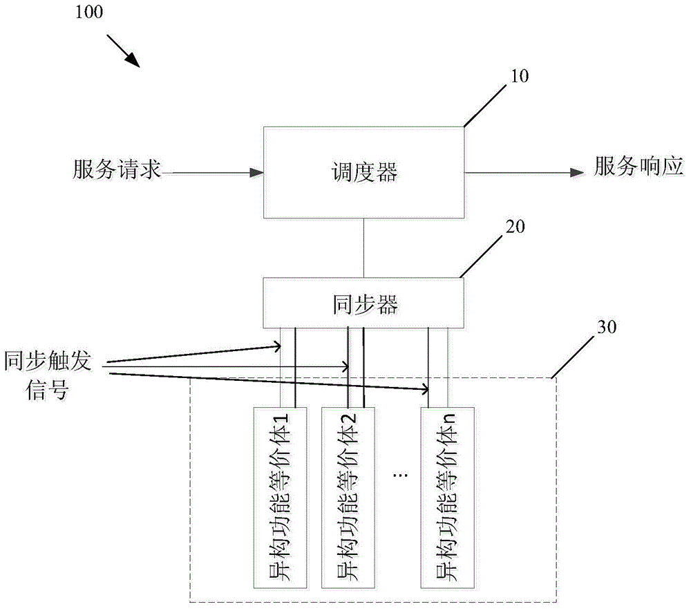 Heterogeneous function equivalent synchronization device