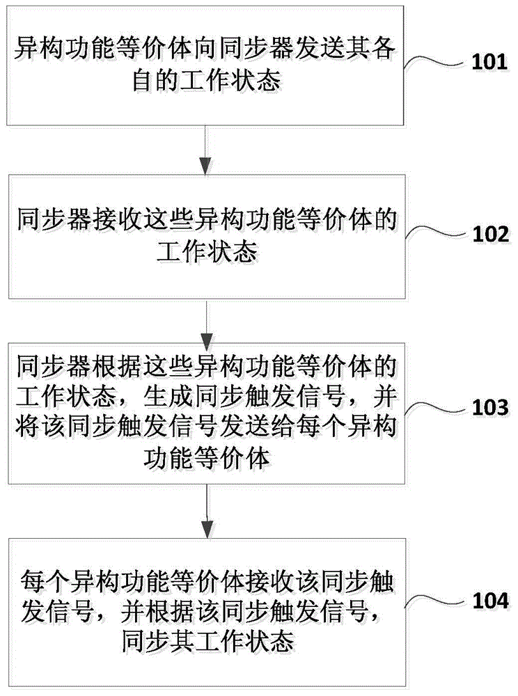 Heterogeneous function equivalent synchronization device