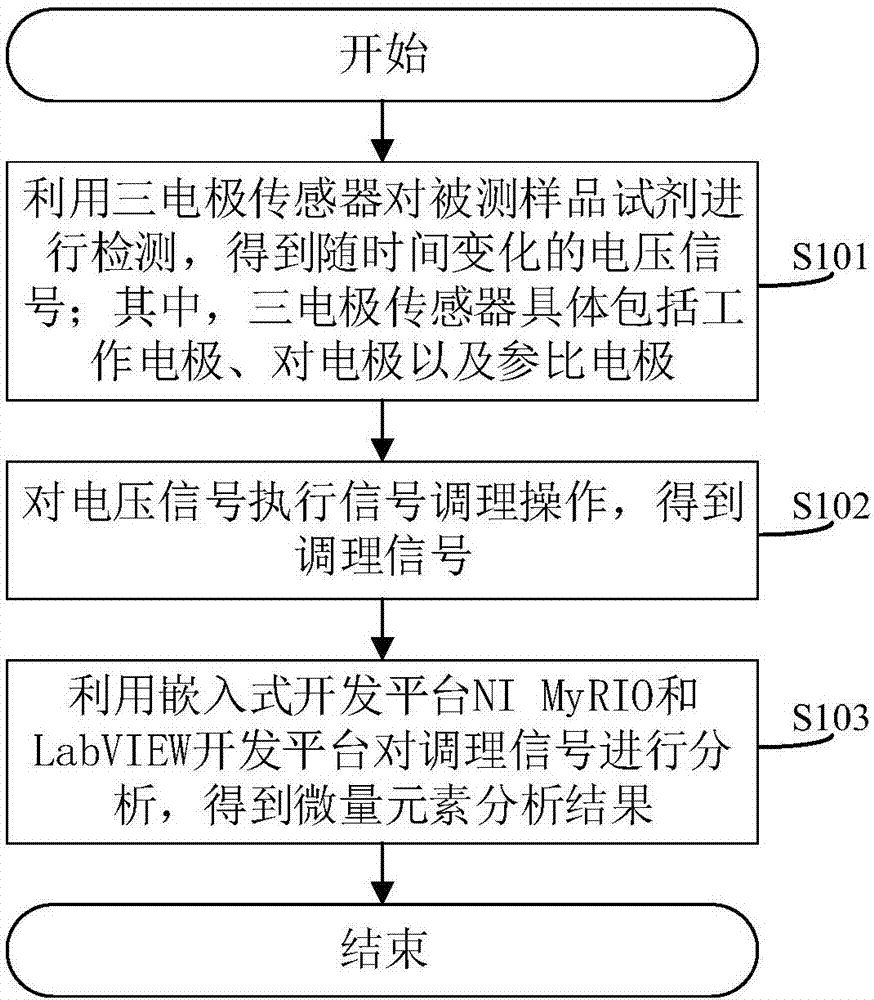 Trace element detecting method and device