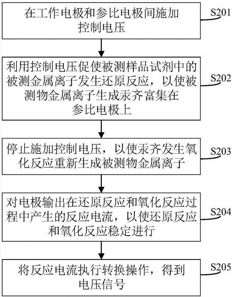 Trace element detecting method and device