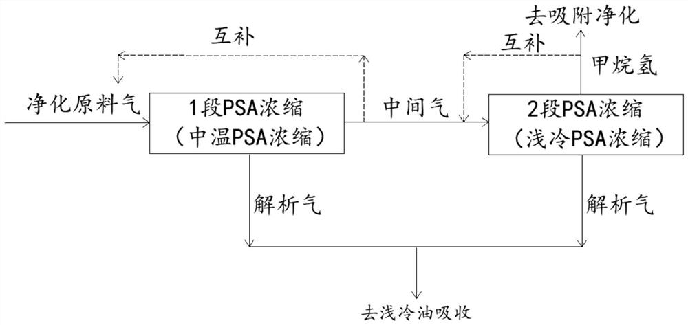 Method for recovering and recycling tail gas FTrPSA in SiC-CVD chlorine-free epitaxial process of ethylene and silane reaction