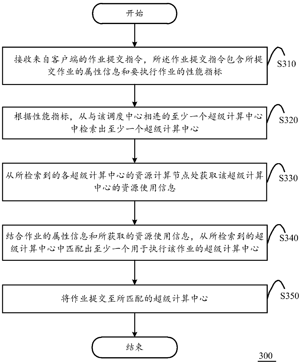 Cloud scheduling method of supercomputing resources, cloud scheduling center and system