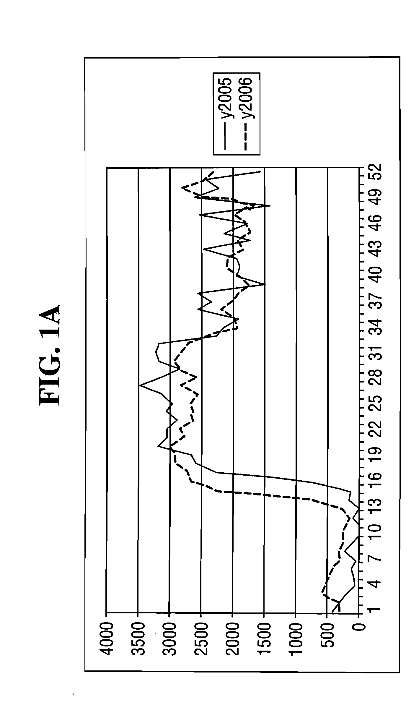 Repeatability index to enhance seasonal product forecasting