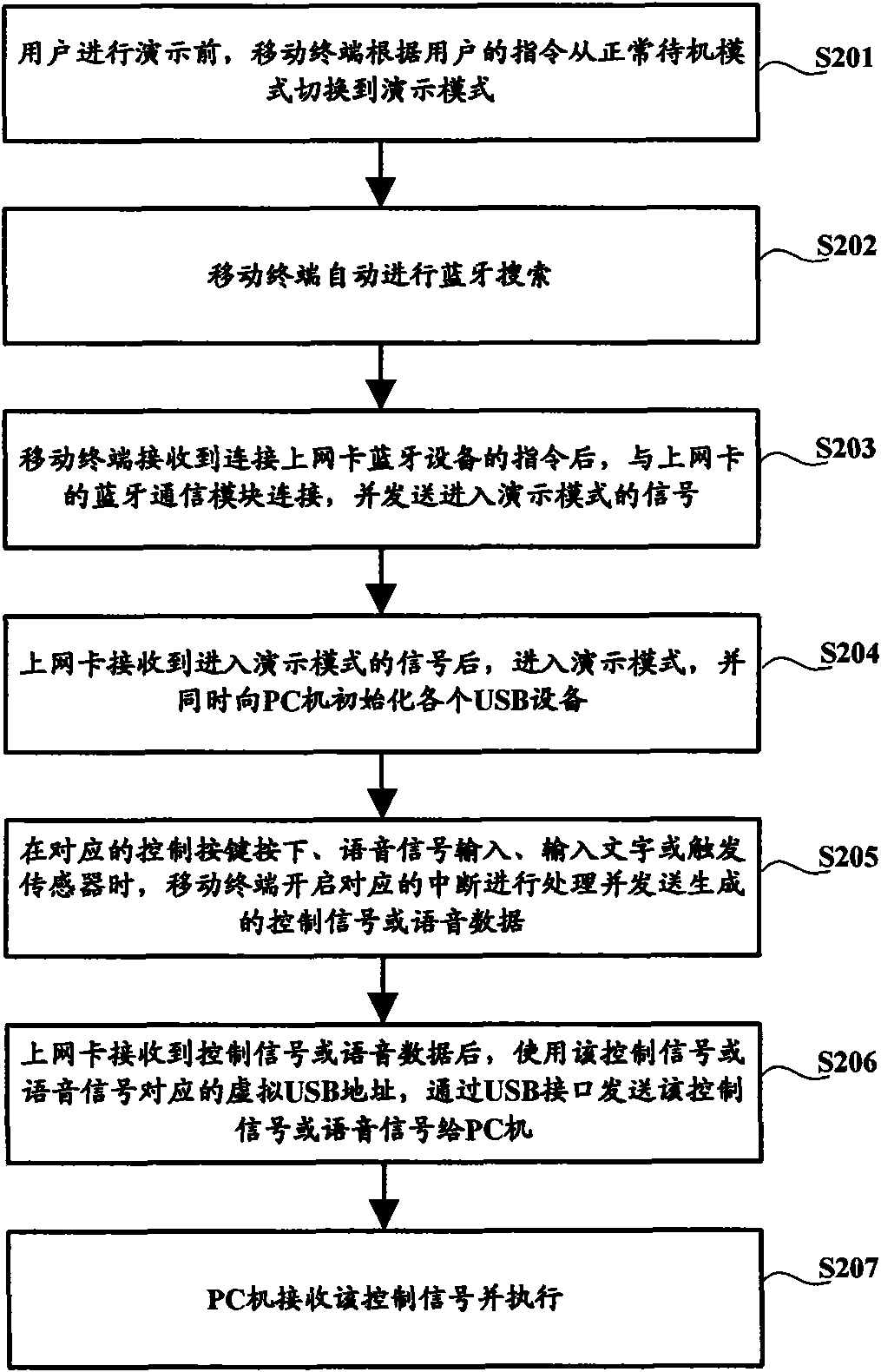 Demonstration system, mobile terminal and wireless internet access card