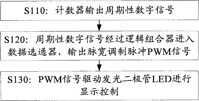 Display control method and device