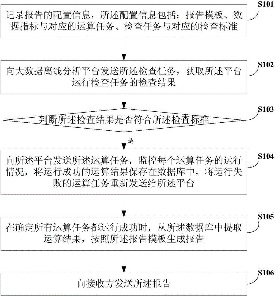 Report sending method, device and system based on big data analysis