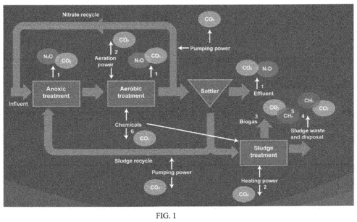 Method and Apparatus to Reduce Wastewater Greenhouse Gas Emissions, Nitrogen and Phosphorous Without Bioreactor Processing