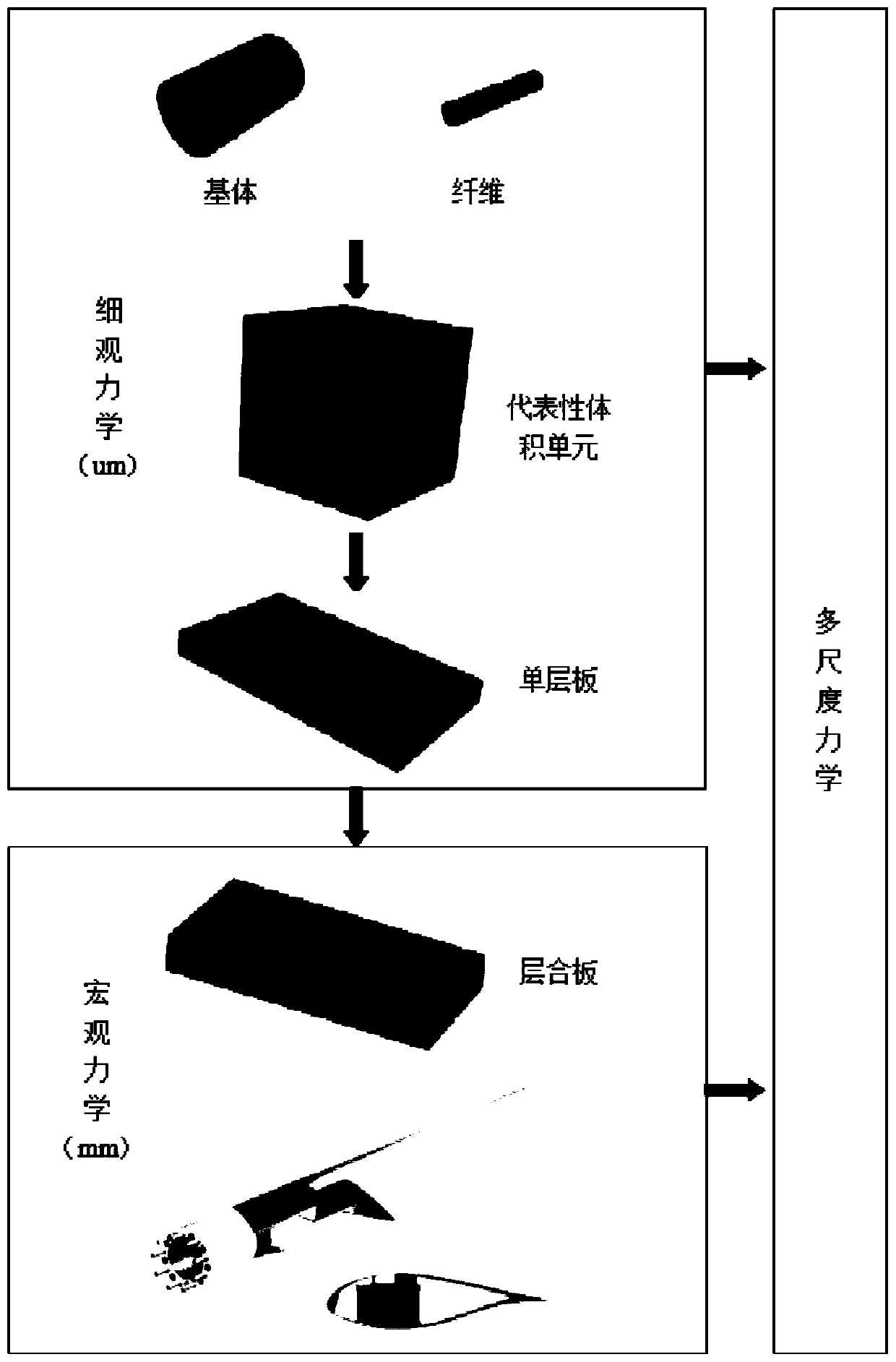 Method for analyzing microscomic mechanical damage evolution of fan blade composite material