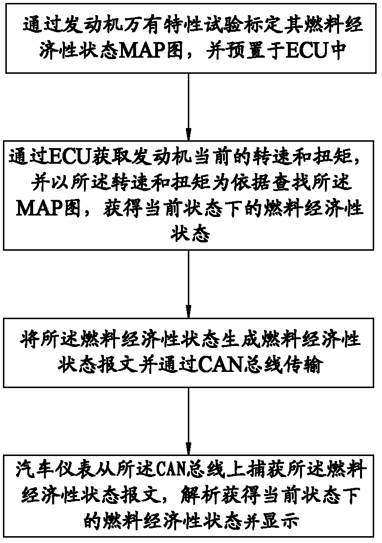 Method and device for displaying fuel economy state of car engine