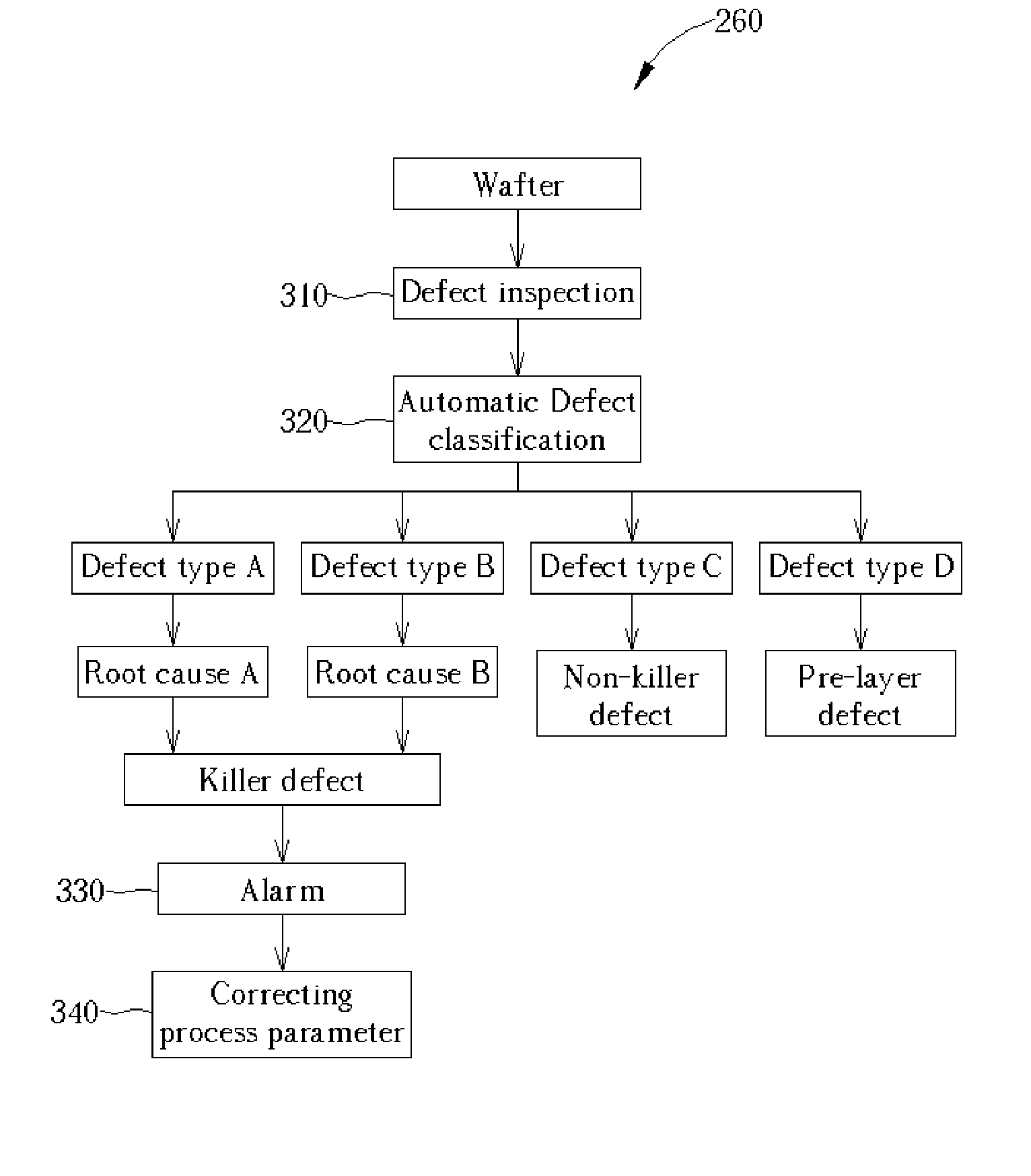 Method of defect control