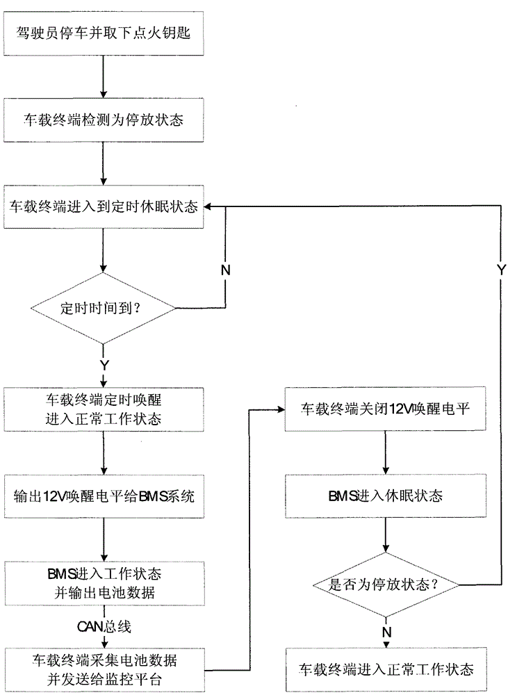 A method and vehicle-mounted terminal for monitoring battery data of a pure electric vehicle in a parked state